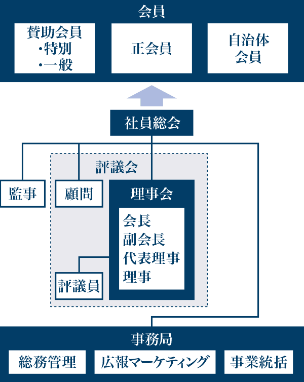 一般社団法人日本ファームステイ協会 組織図